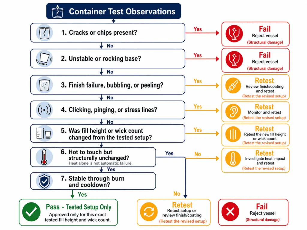 container approval thresholds and retest decisions