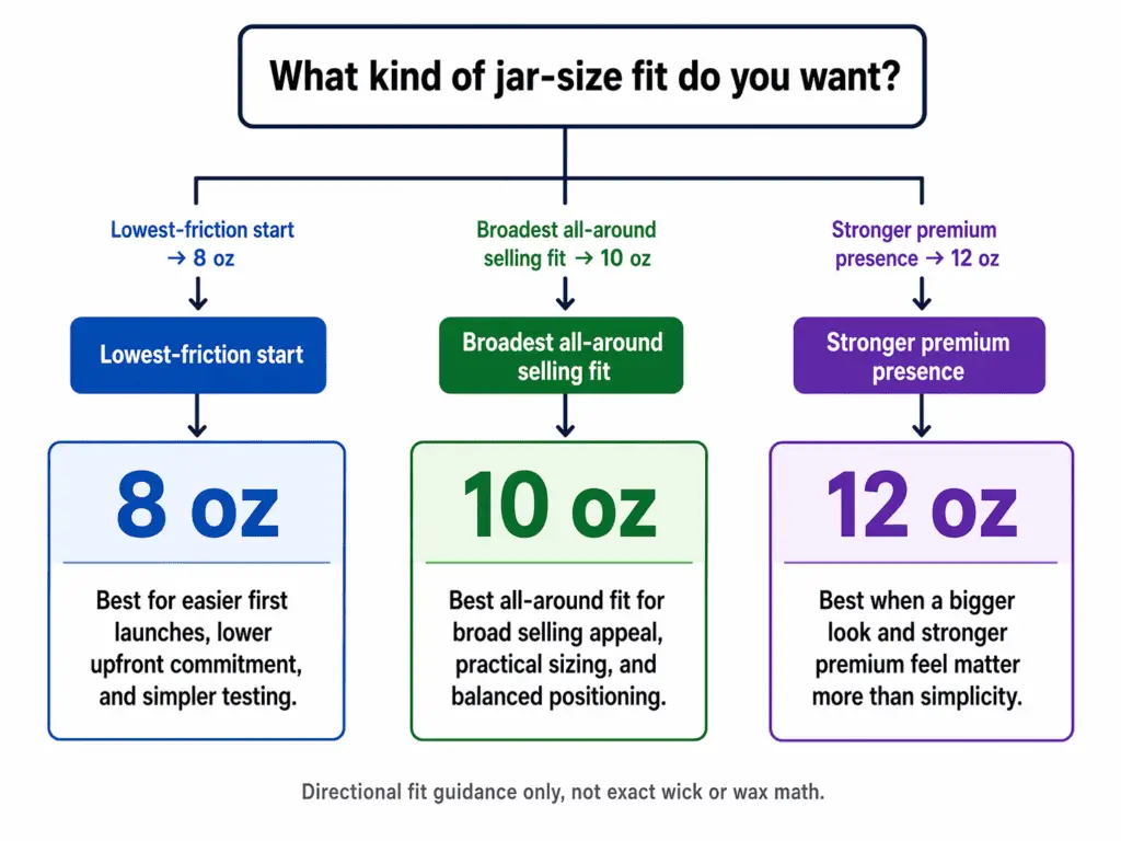 8 oz, 10 oz, and 12 oz candle jar selector for low-friction starts and premium-position choices