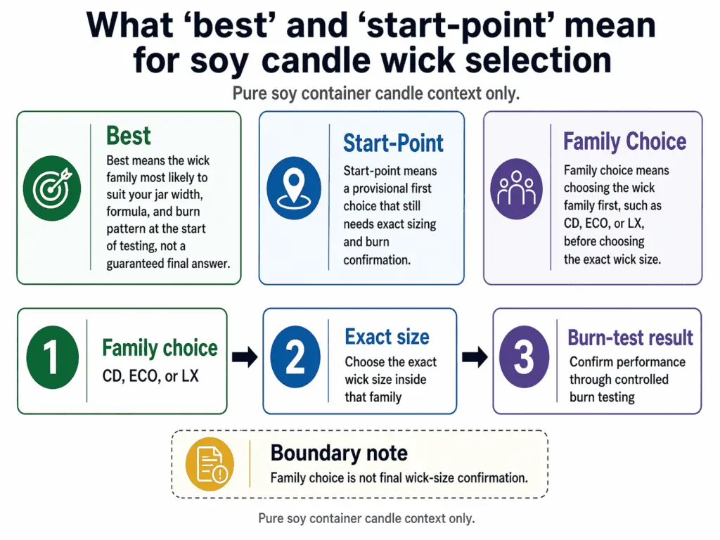 soy wick start-point and family selection stages