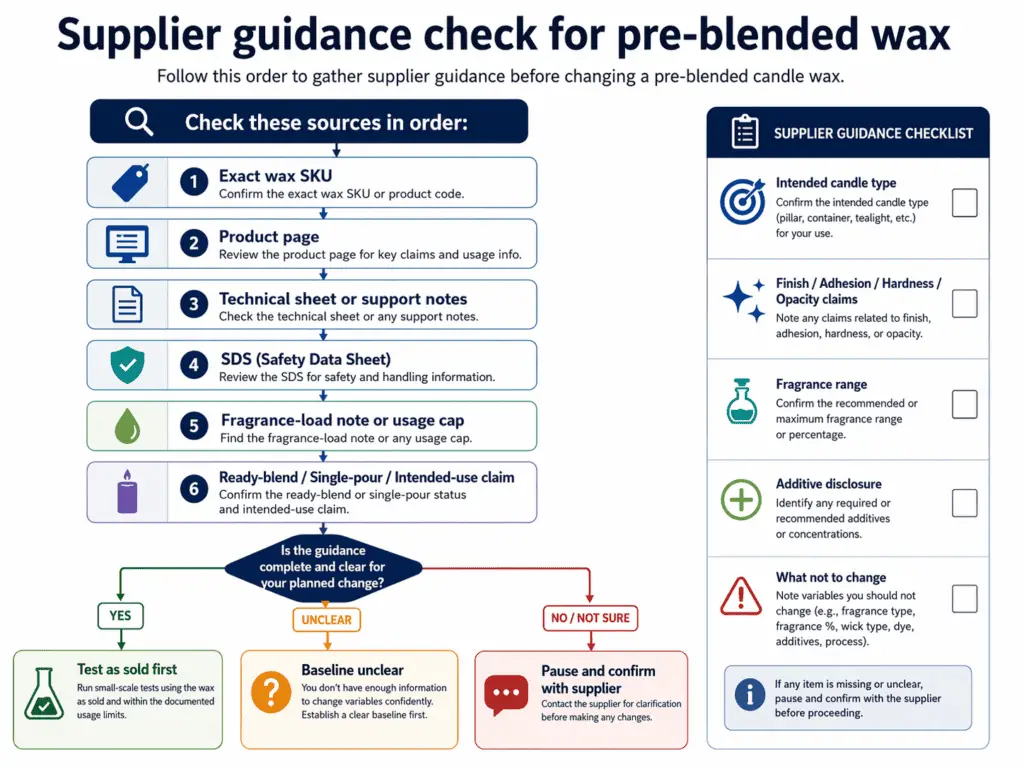 supplier guidance and wax SKU decision flow