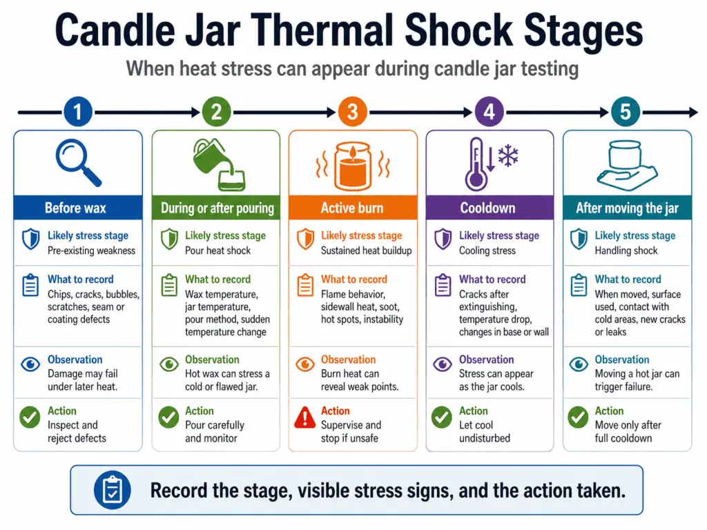pour burn cooldown and handling stress stages