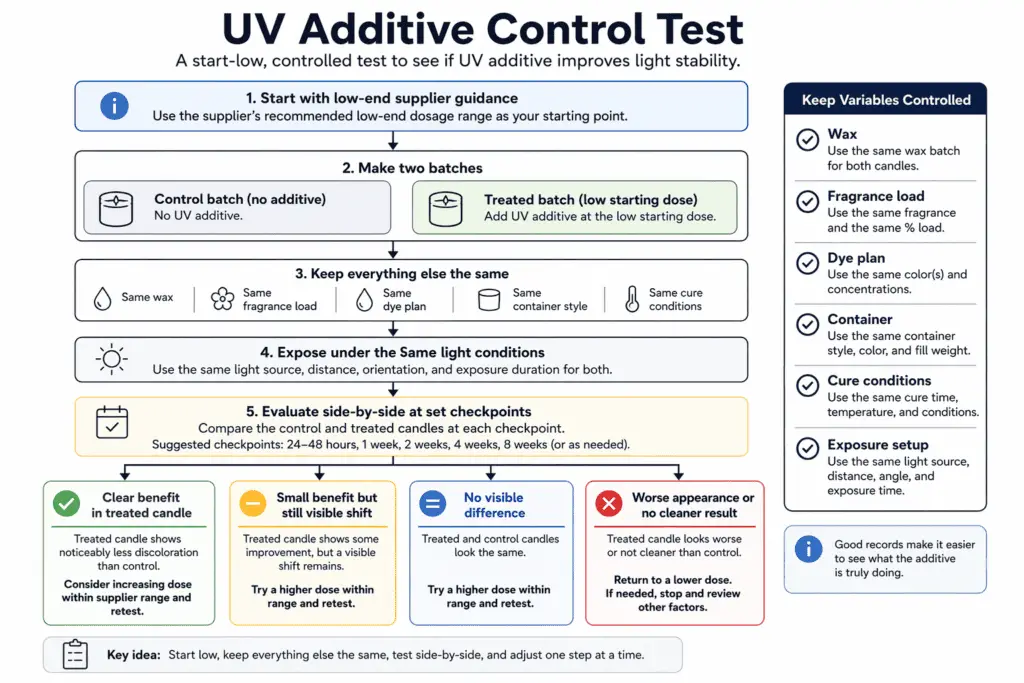 UV additive control batch and dosage testing