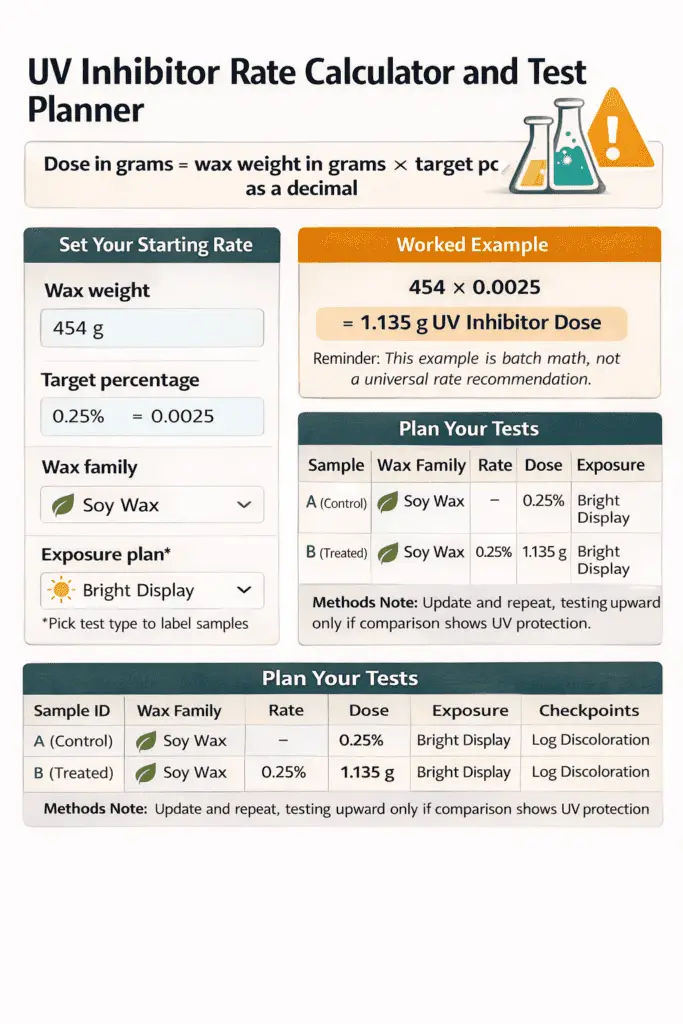 UV inhibitor dose and test planner