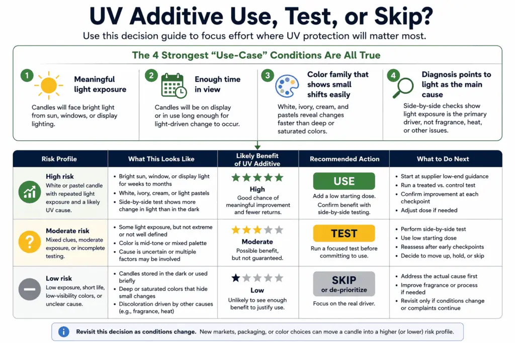 UV additive use test and skip decisions