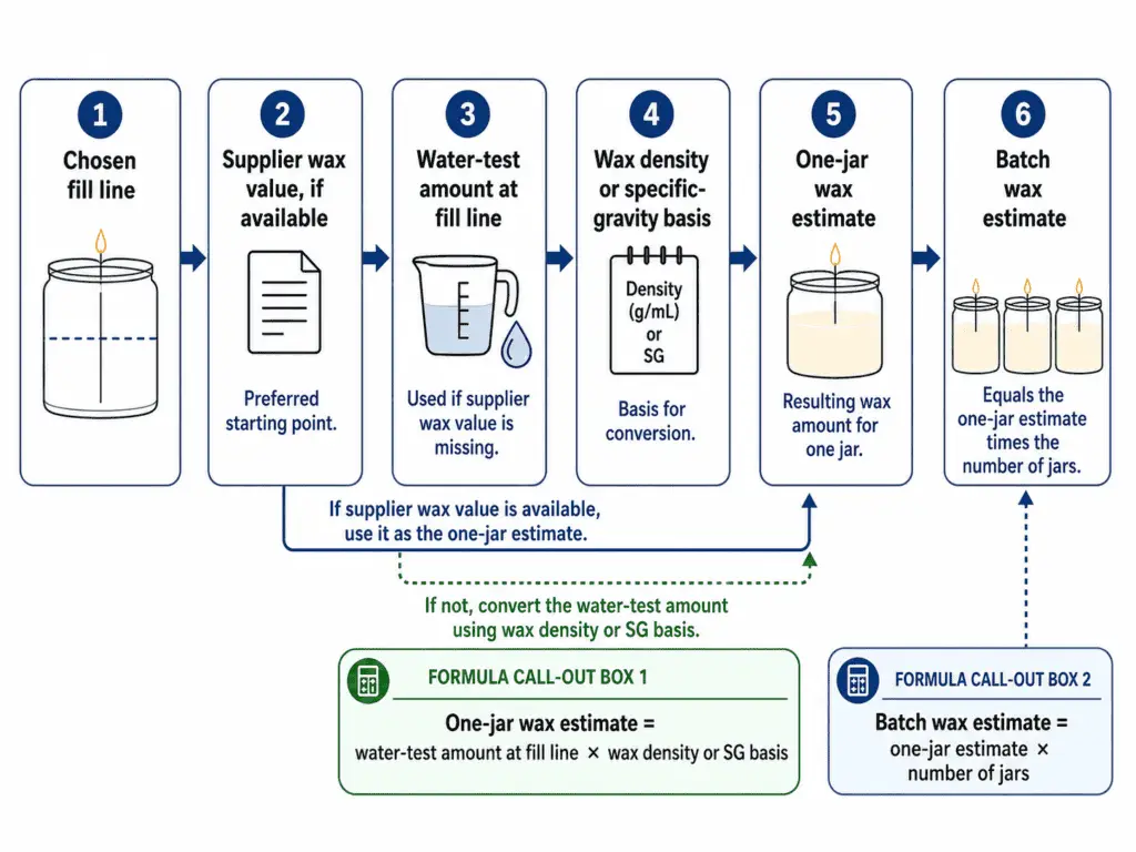water test and wax weight estimate
