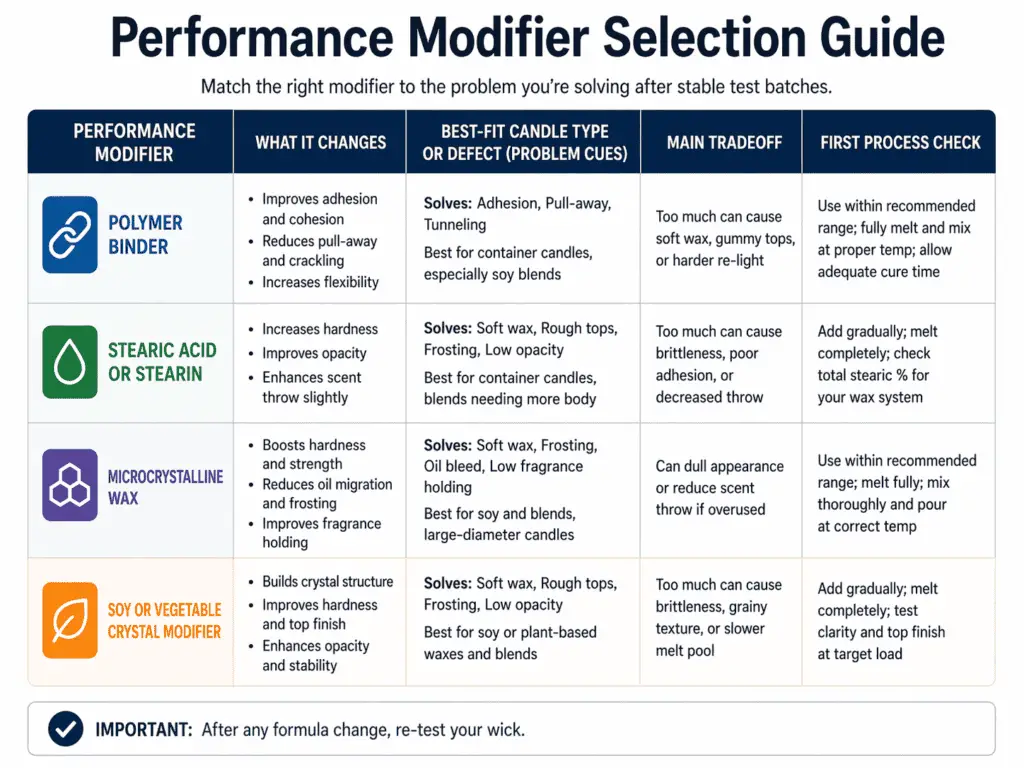 wax modifiers and defect matches