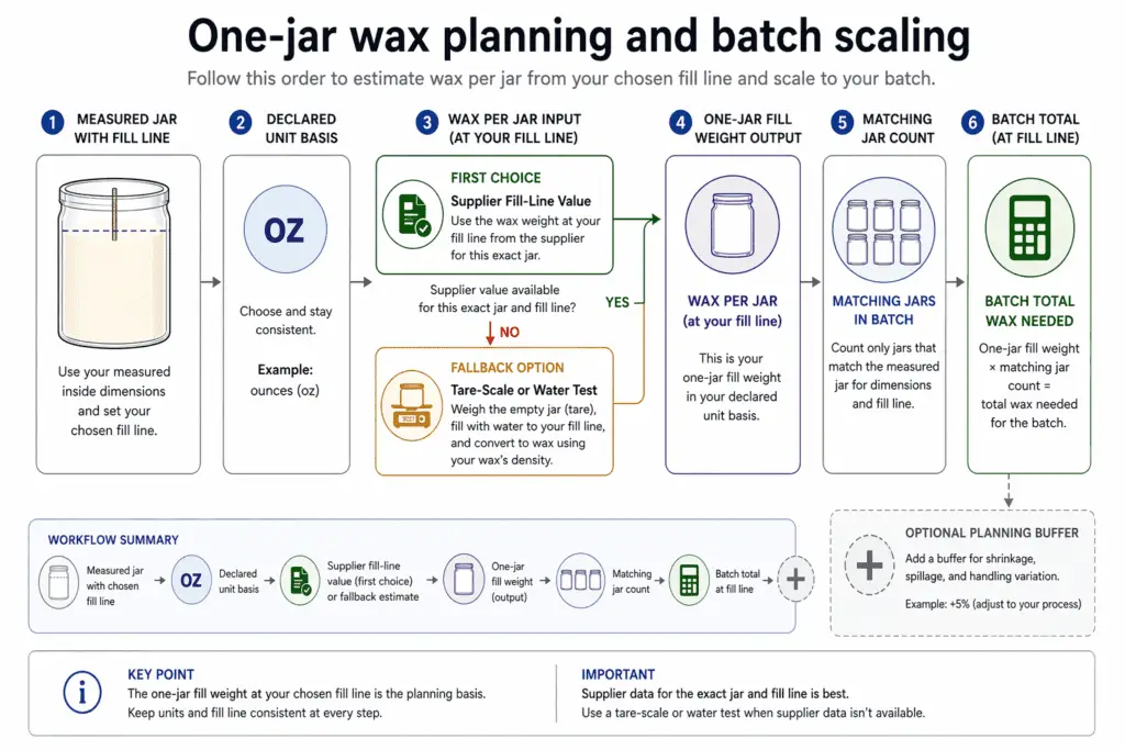 one-jar wax planning and batch scaling workflow