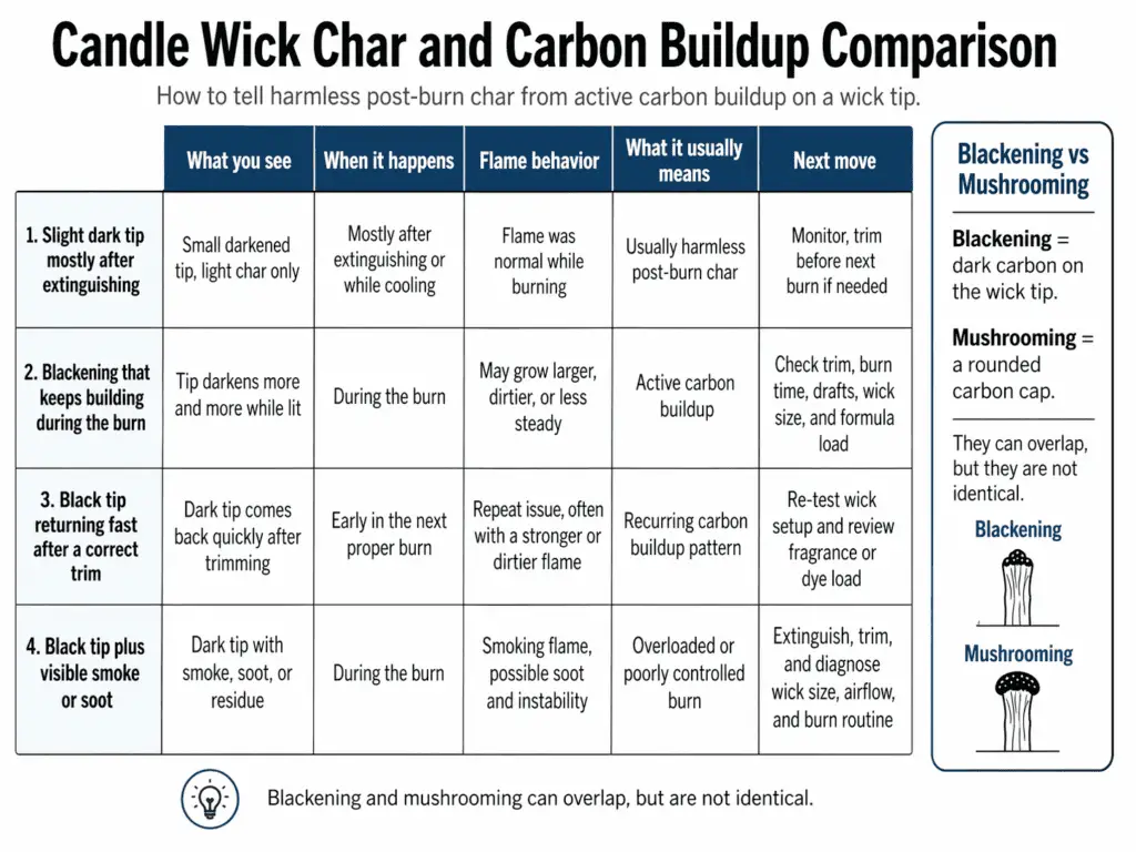candle wick char and carbon buildup comparison
