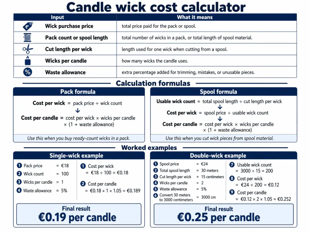 wick cost formula and single vs double candle math