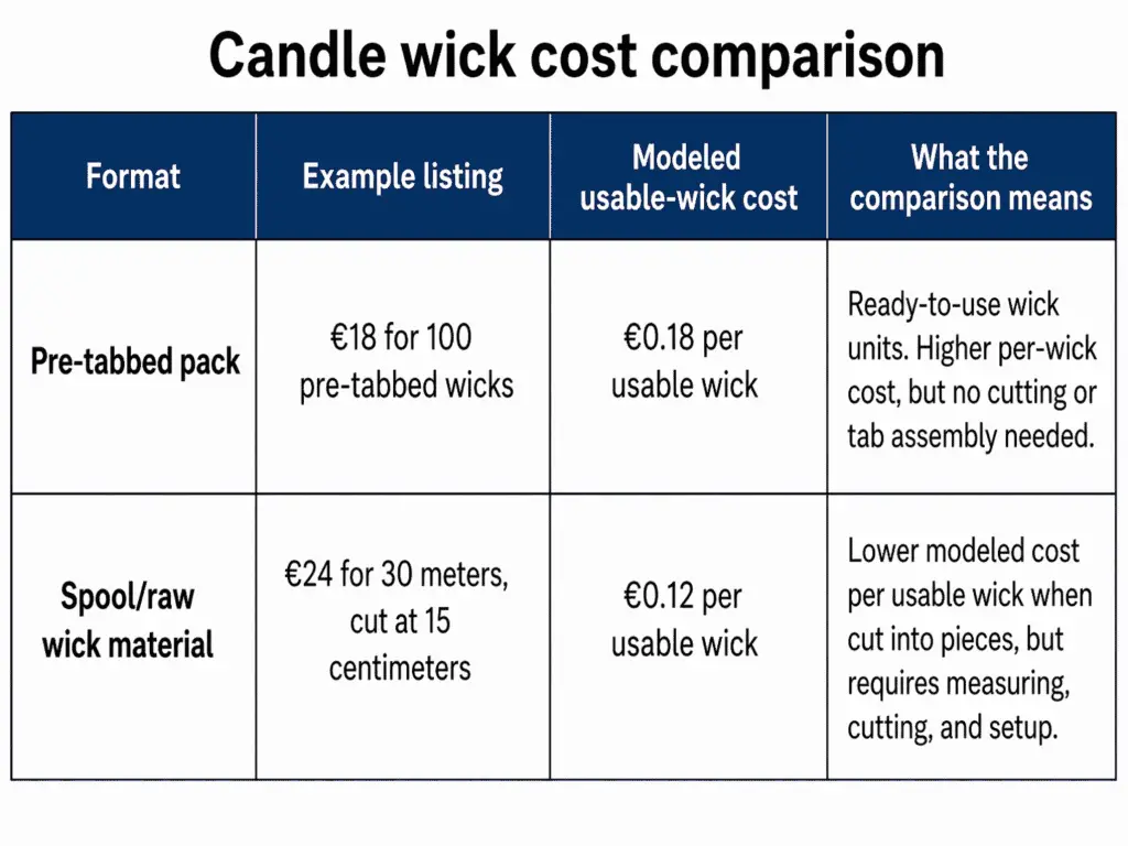 pre-tabbed and spool wick cost comparison