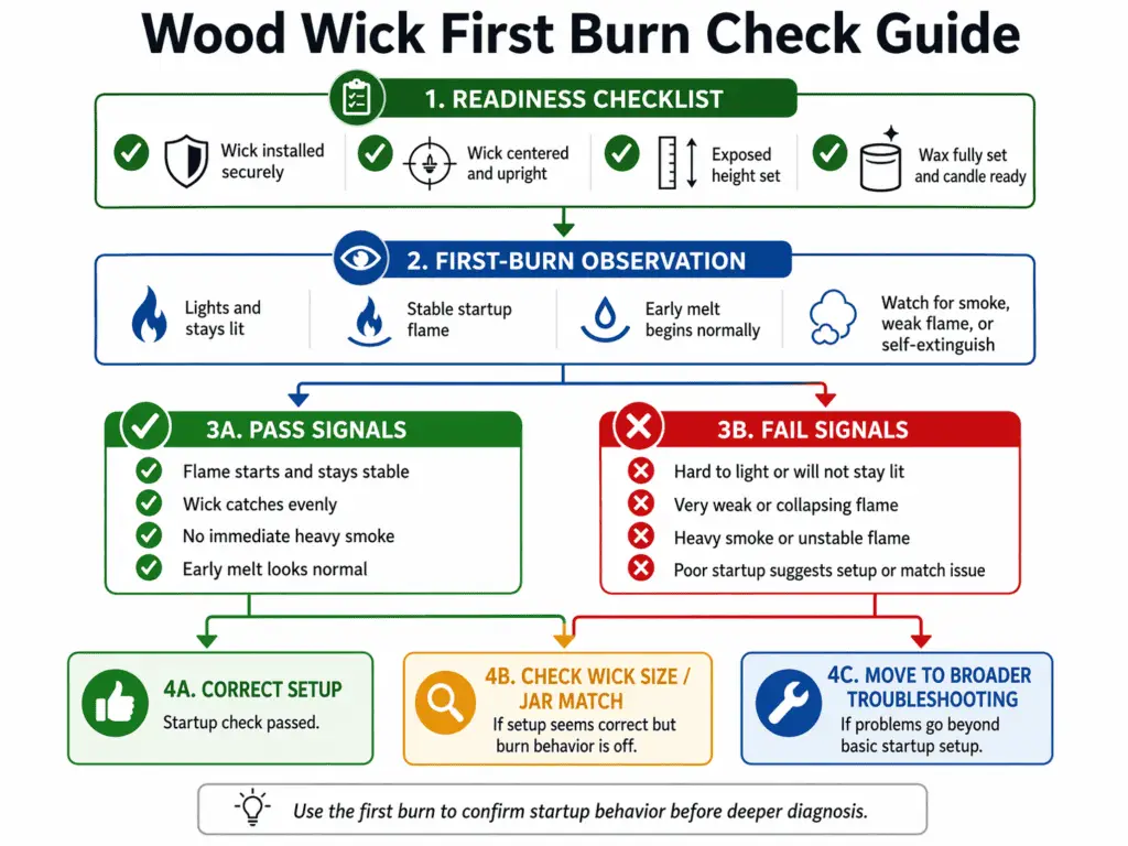 wood wick first burn and startup pass fail checks