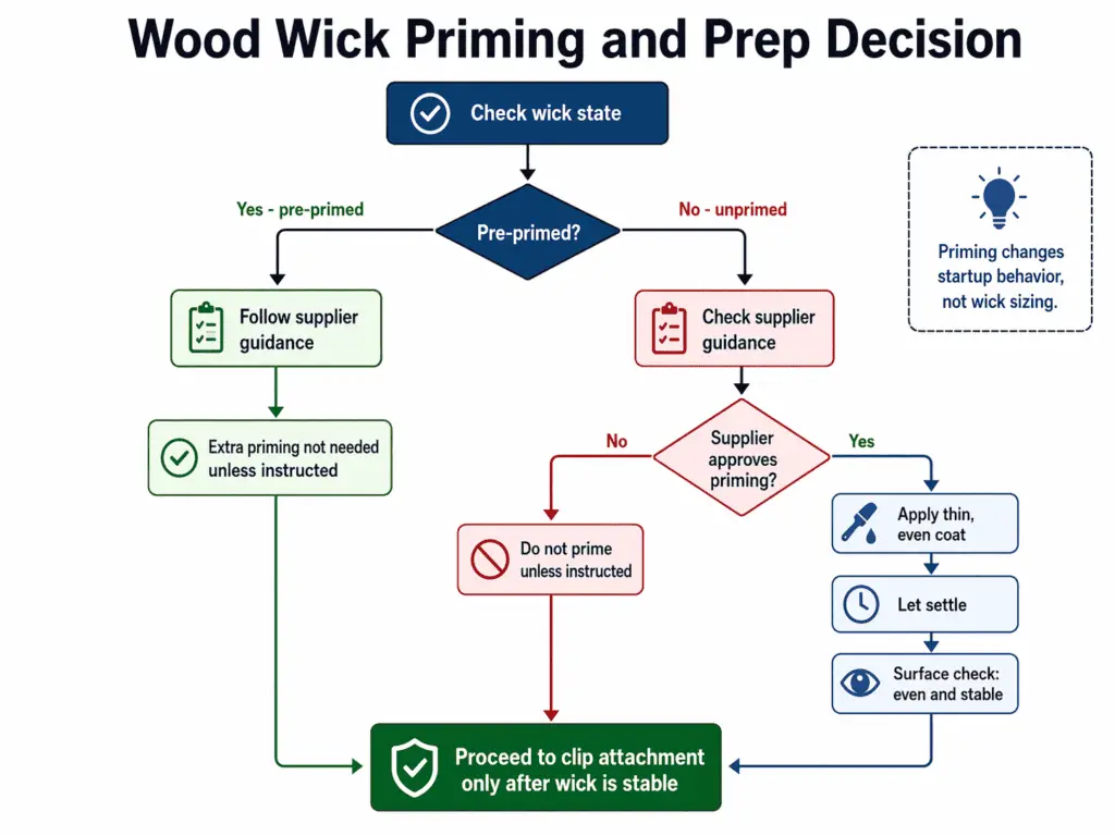 wood wick priming flow and pre-primed vs unprimed setup decision