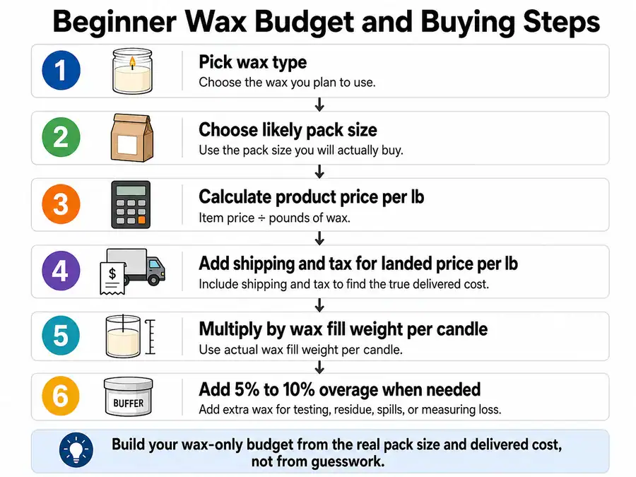 beginner wax budget and buying steps