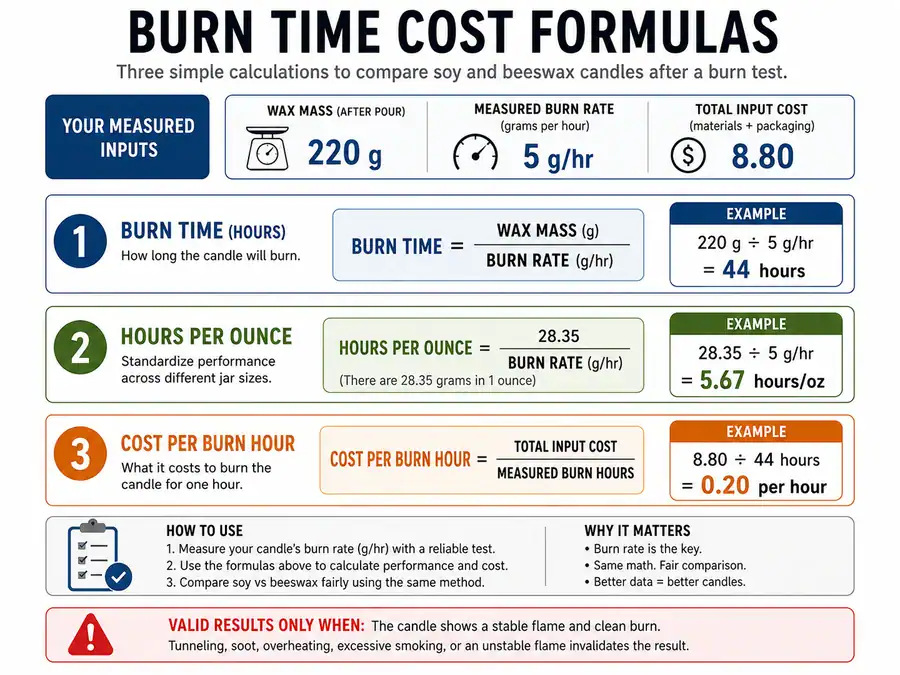burn time and cost per hour formulas