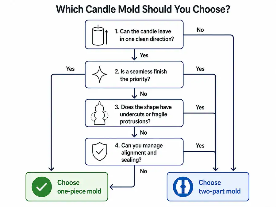 candle mold choice flowchart and release path