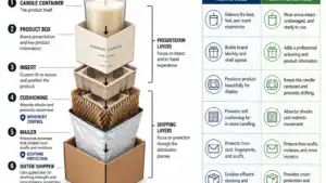 product box and shipper layers for candle packaging