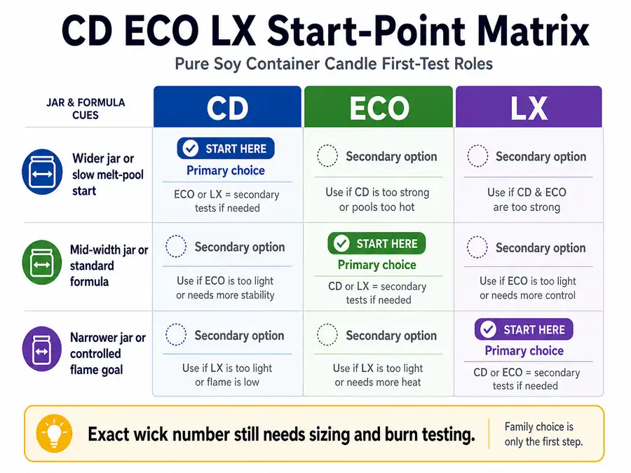 CD ECO and LX soy start points