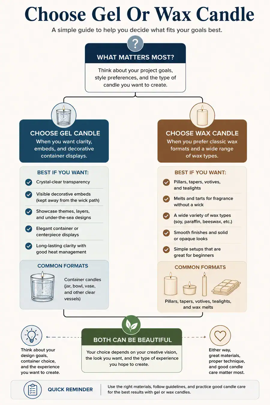 choose gel or wax candle
