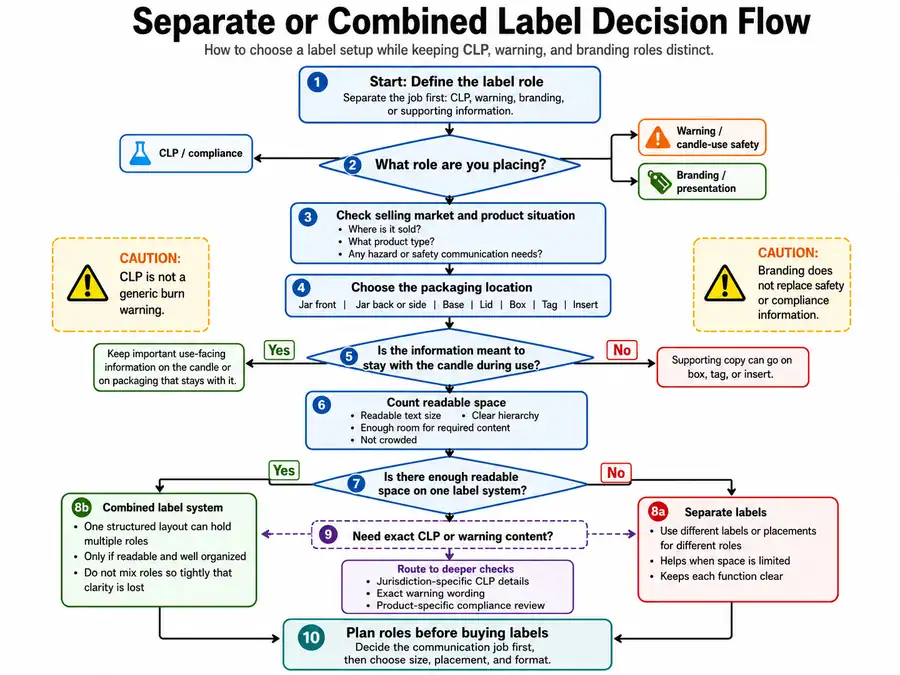 separate and combined candle label decision flow