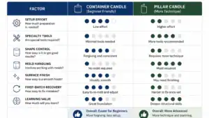 container candle vessel and pillar candle structure