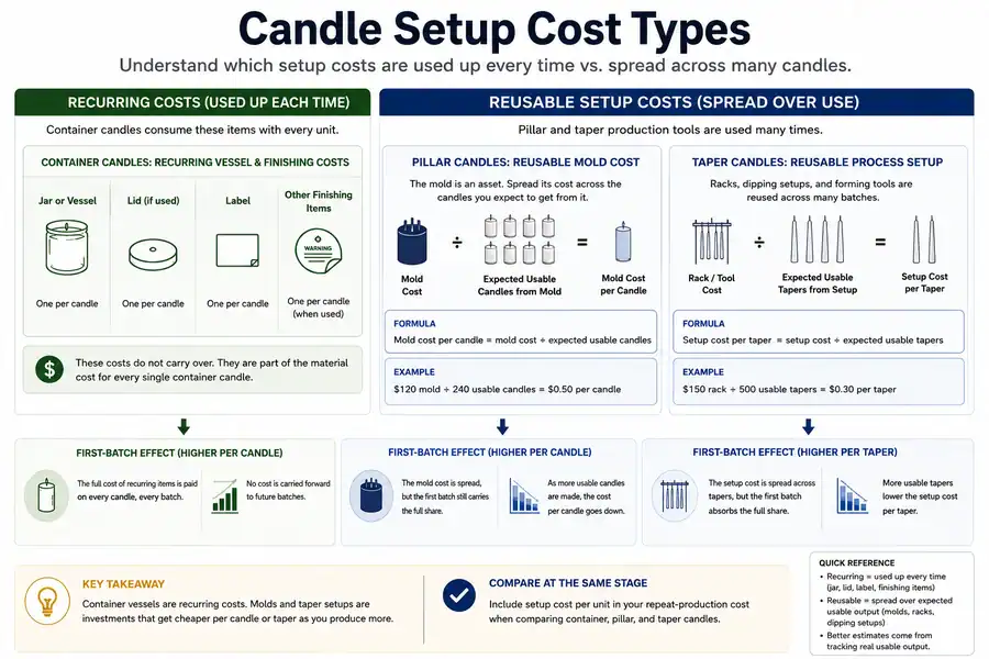 batch cost and usable finished candle formula
