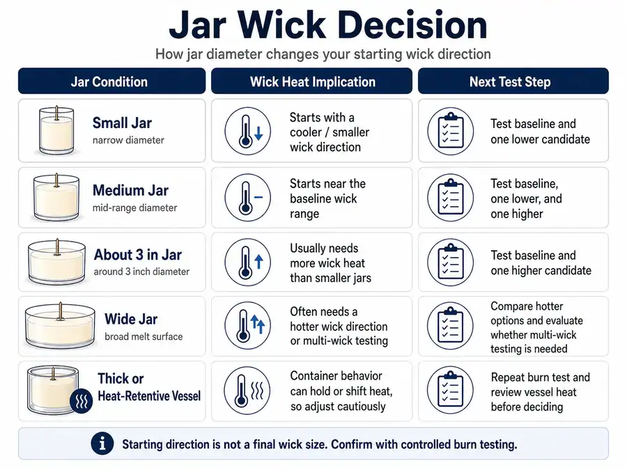 jar diameter and wick heat decision