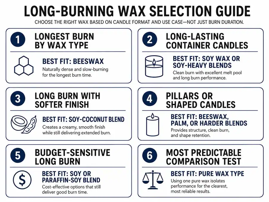 long-burning wax selection and candle format fit