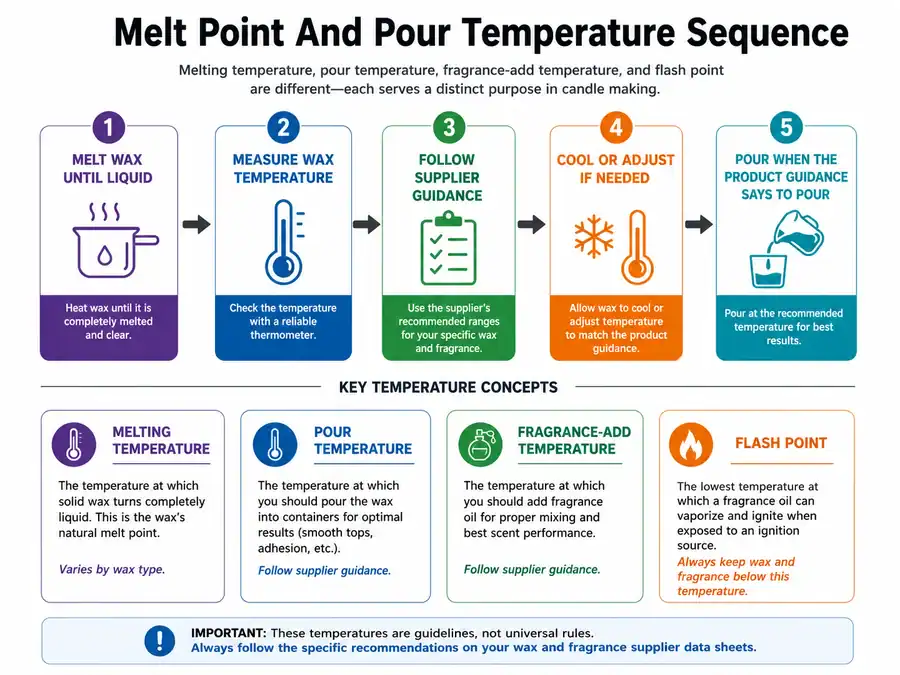 melt point and pour temperature sequence