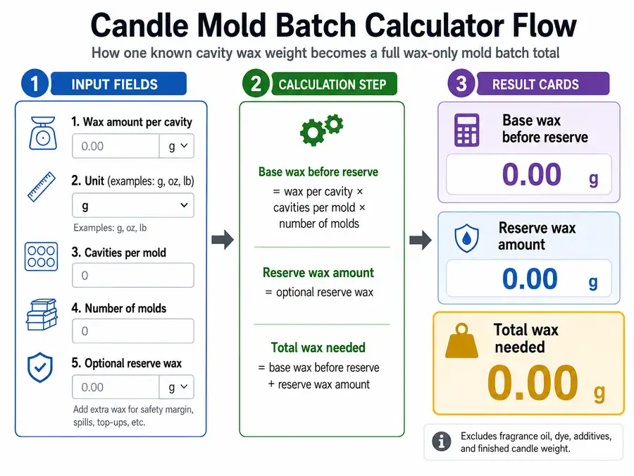 mold batch inputs and wax results