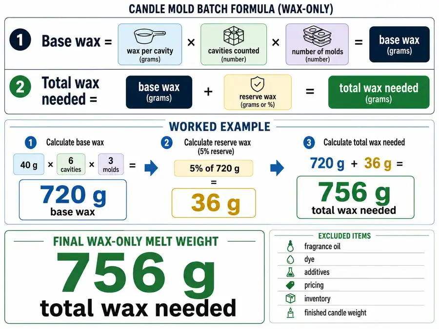 candle mold batch formula and reserve wax