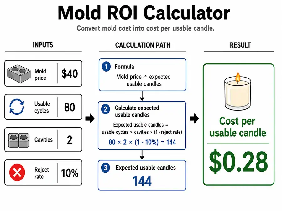 mold ROI calculator inputs and cost per usable candle
