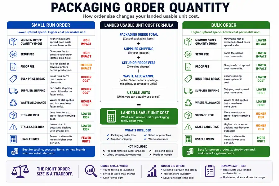 packaging order quantity and unit cost