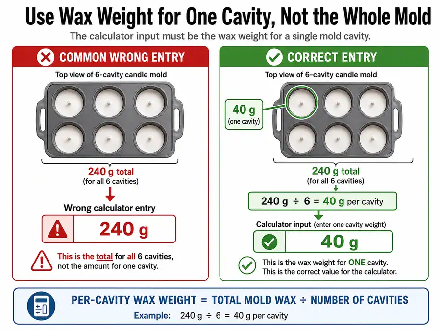 per cavity wax entry and whole mold total
