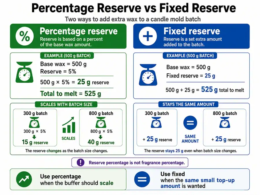 percentage reserve and fixed reserve comparison