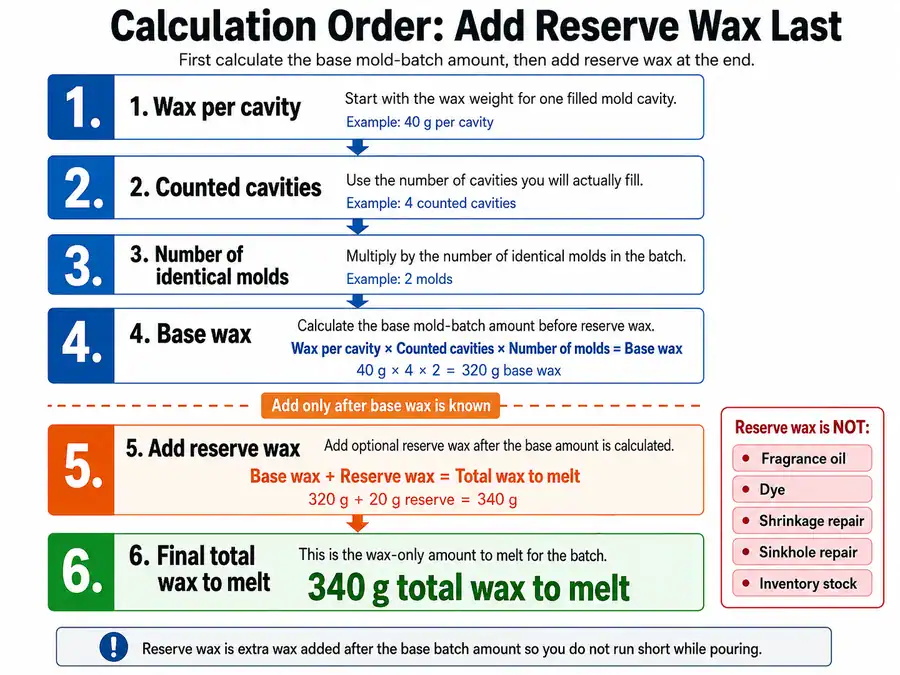 base wax and reserve wax order