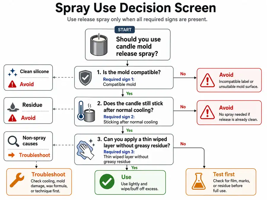 spray use and residue decision