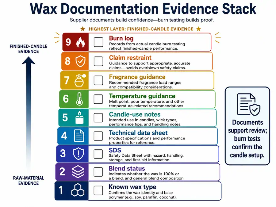 Wax supplier documents and burn-test evidence