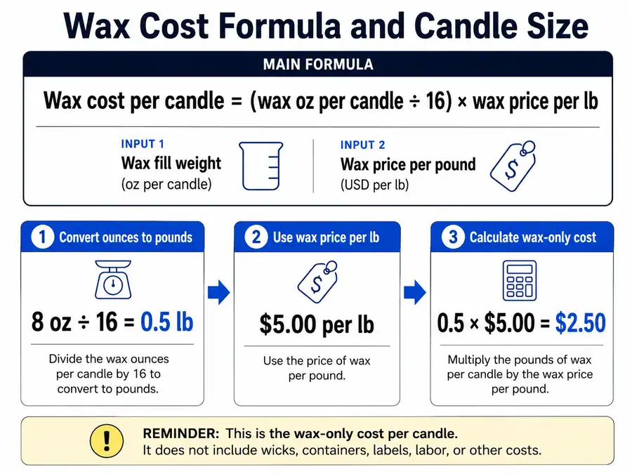 wax fill ounces and pounds conversion