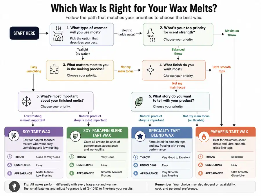 soy paraffin and blend wax choice