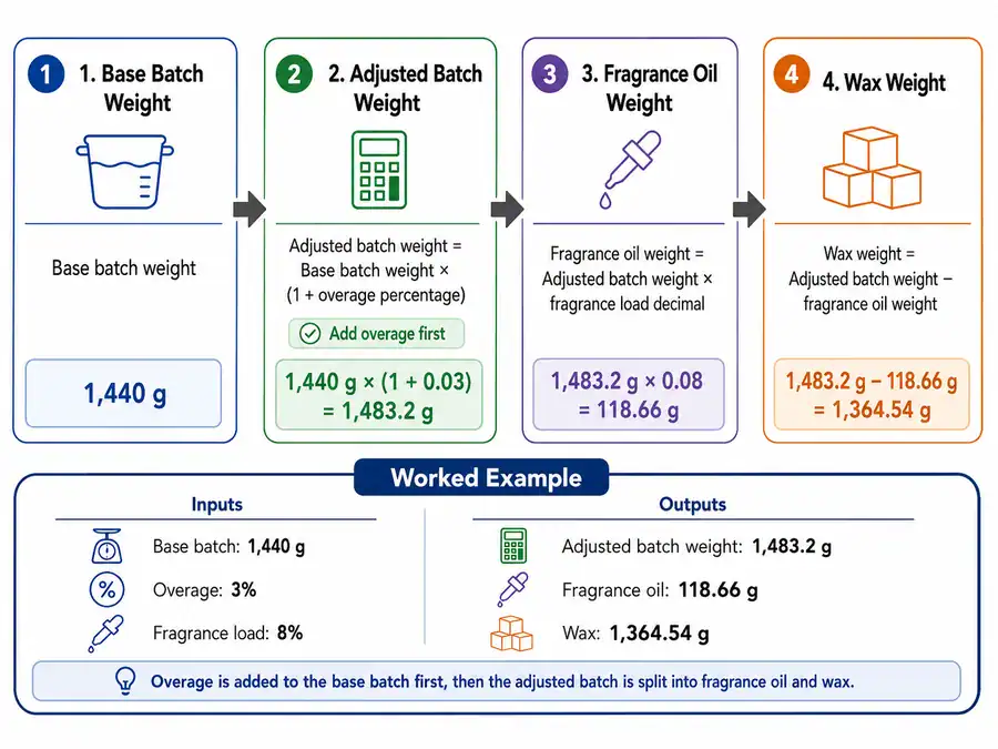 Overage formula and ingredient split