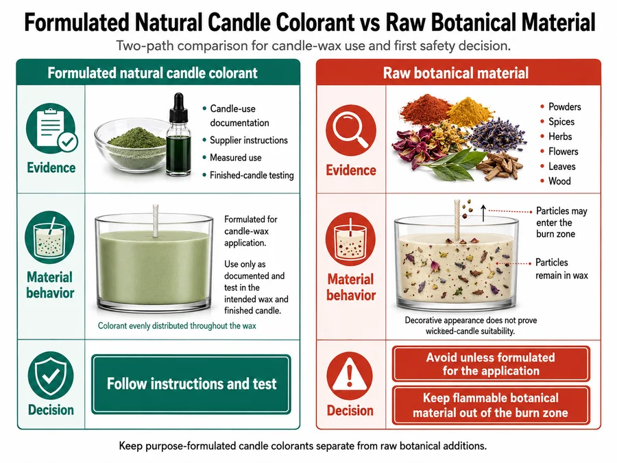 Formulated natural colorant and raw botanical candle risks