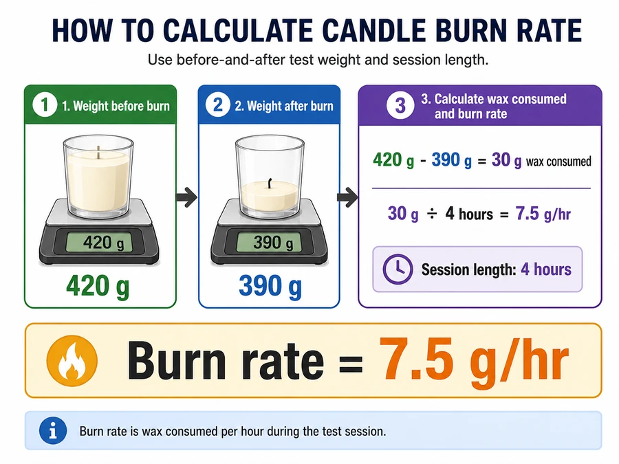 burn-rate measurement and weight loss
