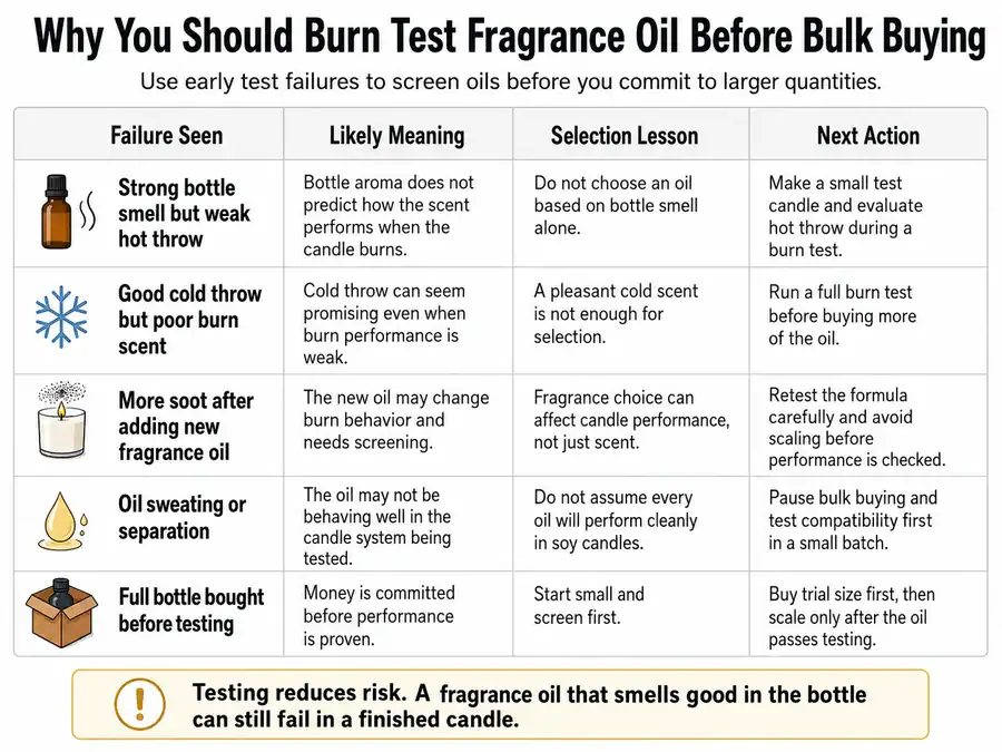Burn test risks and bulk buying checks