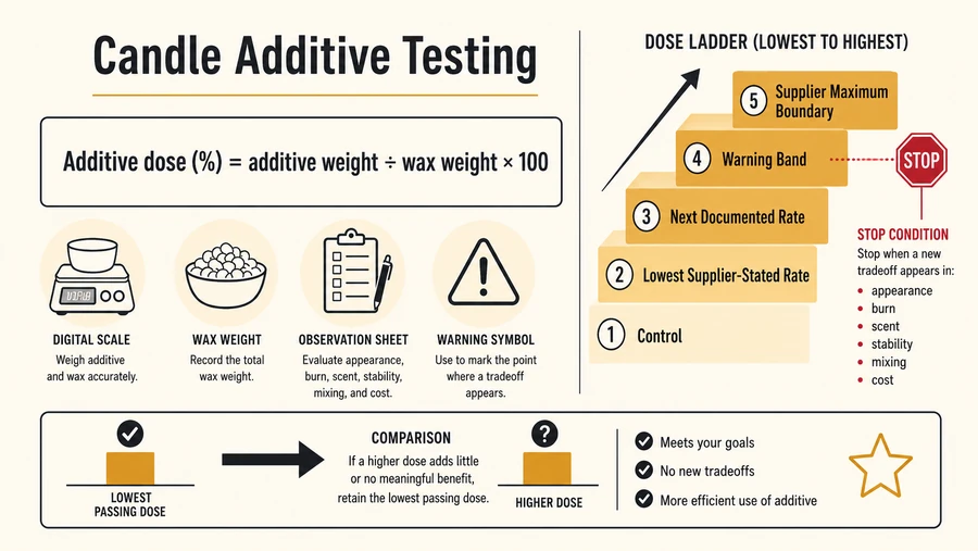 Candle additive dose formula with control, test steps, and stop point
