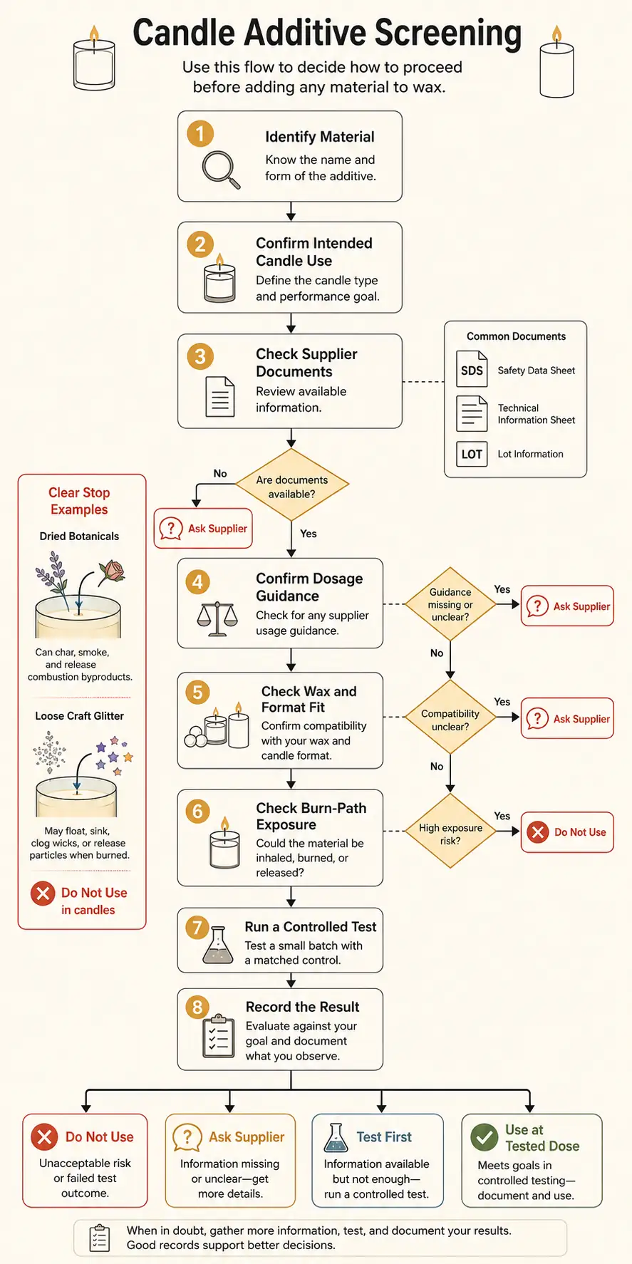 Candle additive screening flow for documents, dosage, compatibility, and testing