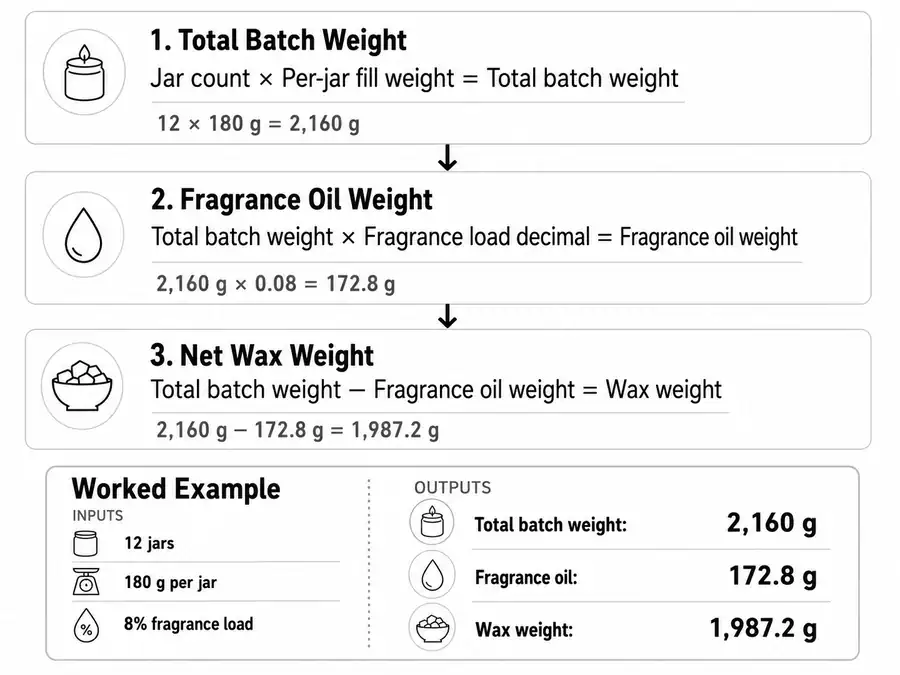 Candle batch formula and wax fragrance split