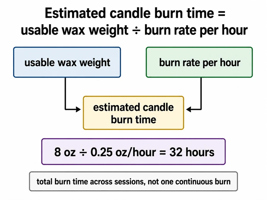 Candle burn formula and 8 oz example