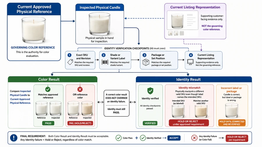 candle SKU label package and listing identity check
