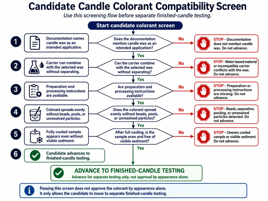 candle colorant compatibility and screening steps