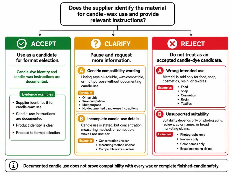Candle colorant evidence and accept, clarify, or reject path